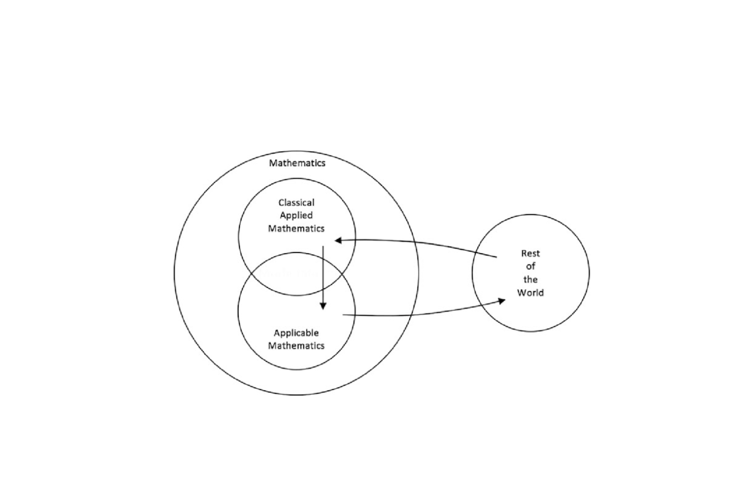 Classical Applied Mathematics