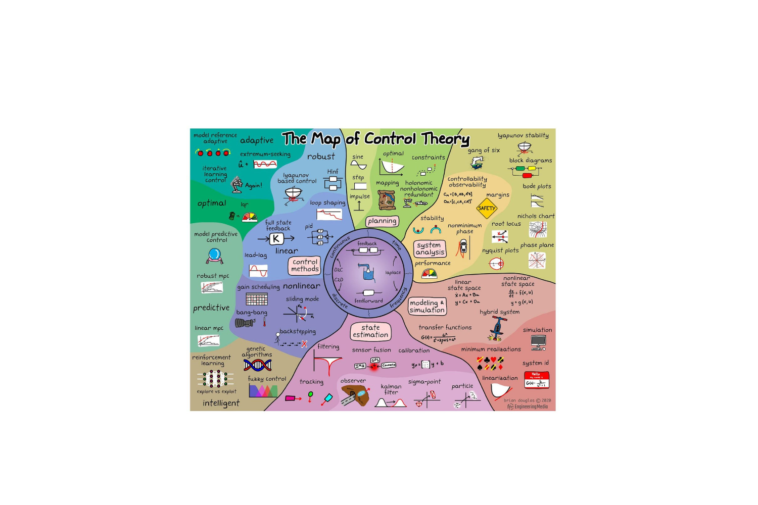 Control and Systems Theory